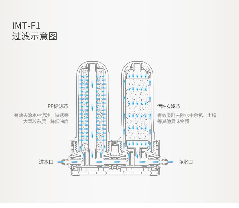 愛瑪特組合式水質處理器IMT-F1